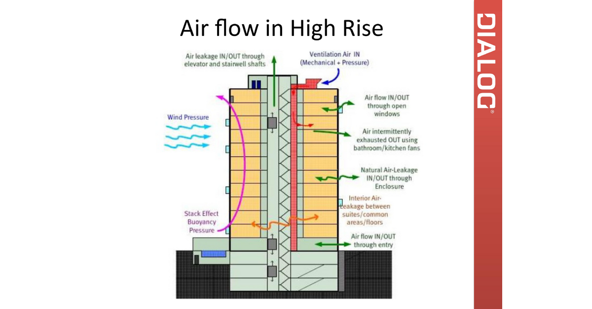 How to Design & Build Energy Efficient High Rise Buildings: Rod Yeoh ...