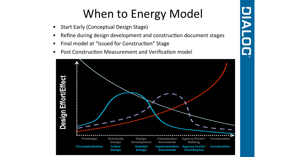How to Design & Build Energy Efficient High Rise Buildings: Rod Yeoh ...