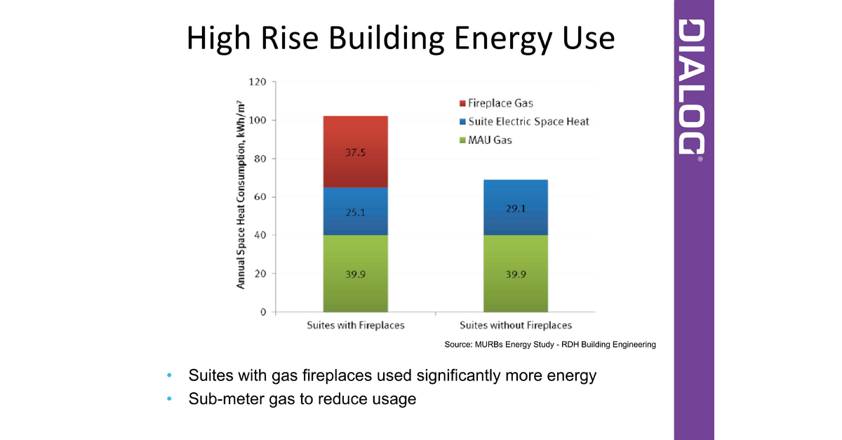 Energy Efficiency For High Rise Apartment photo